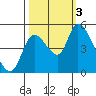 Drift Creek tide chart for Monday, October 3, 2022