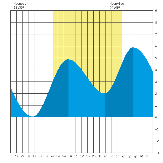Drift Creek tide chart for Tuesday, October 4, 2022