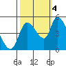 Drift Creek tide chart for Tuesday, October 4, 2022