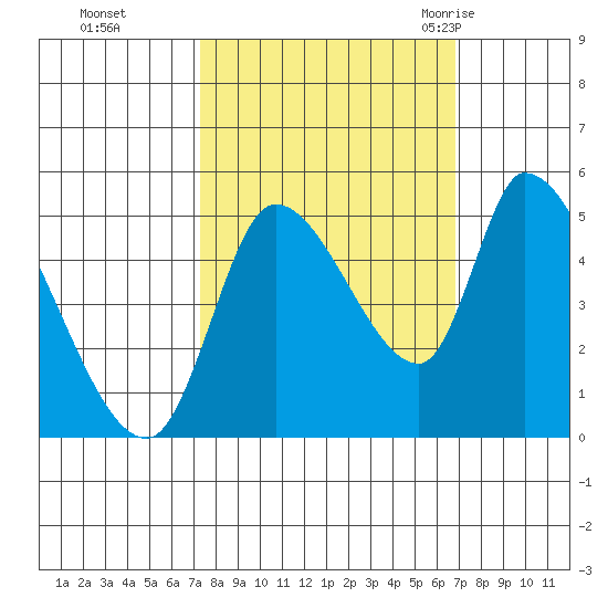 Drift Creek tide chart for Wednesday, October 5, 2022