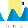 Drift Creek tide chart for Wednesday, October 5, 2022