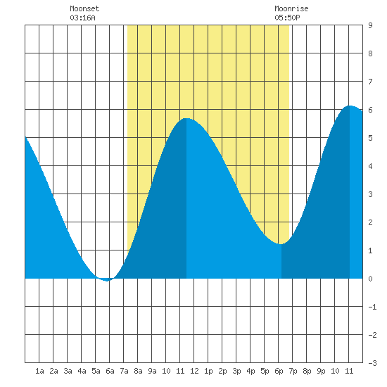 Drift Creek tide chart for Thursday, October 6, 2022