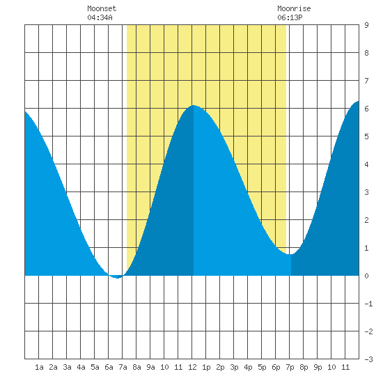 Drift Creek tide chart for Friday, October 7, 2022