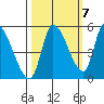 Drift Creek tide chart for Friday, October 7, 2022