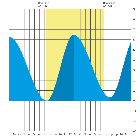 Drift Creek tide chart for Saturday, October 8, 2022