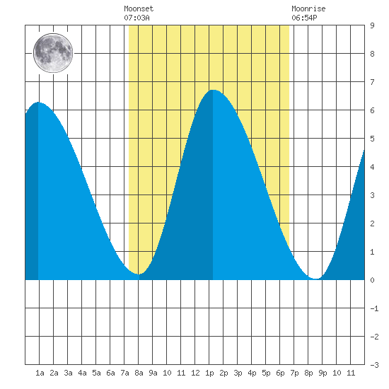 Drift Creek tide chart for Sunday, October 9, 2022