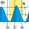 Drift Creek tide chart for Sunday, October 9, 2022
