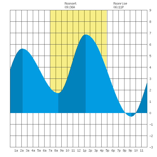 Drift Creek tide chart for Thursday, November 10, 2022