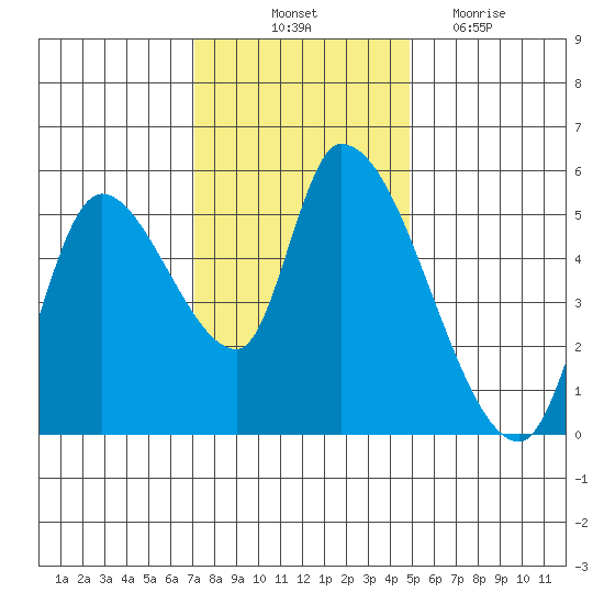 Drift Creek tide chart for Friday, November 11, 2022