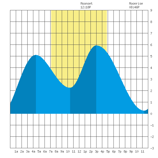 Drift Creek tide chart for Sunday, November 13, 2022
