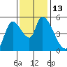 Drift Creek tide chart for Sunday, November 13, 2022