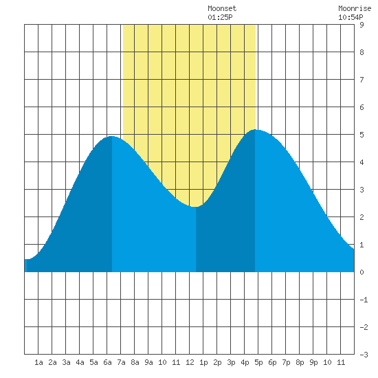 Drift Creek tide chart for Tuesday, November 15, 2022