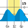 Drift Creek tide chart for Tuesday, November 15, 2022