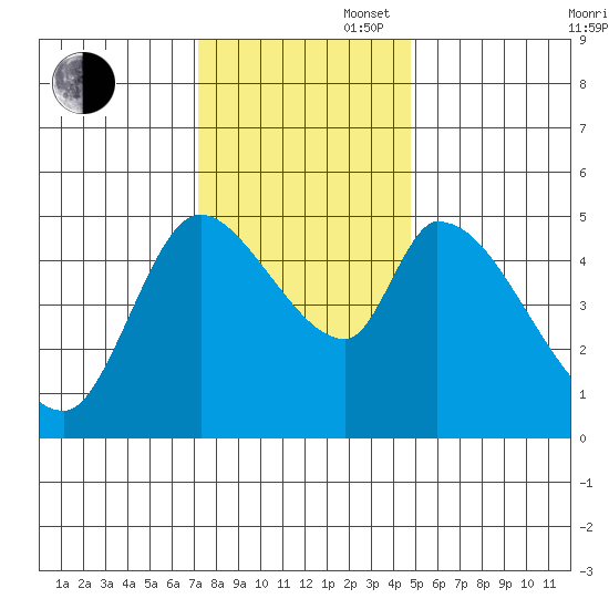 Drift Creek tide chart for Wednesday, November 16, 2022