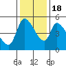 Drift Creek tide chart for Friday, November 18, 2022