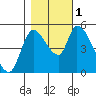 Drift Creek tide chart for Tuesday, November 1, 2022