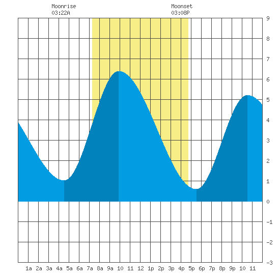 Drift Creek tide chart for Sunday, November 20, 2022