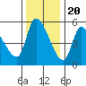 Drift Creek tide chart for Sunday, November 20, 2022