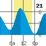 Drift Creek tide chart for Monday, November 21, 2022