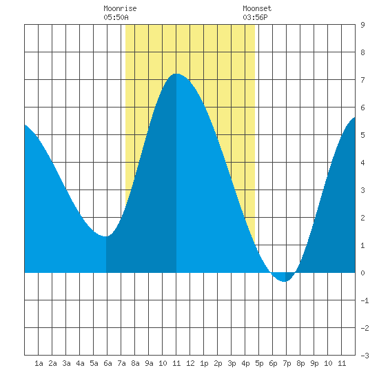 Drift Creek tide chart for Tuesday, November 22, 2022