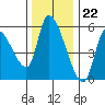 Drift Creek tide chart for Tuesday, November 22, 2022