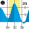 Drift Creek tide chart for Wednesday, November 23, 2022