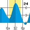 Drift Creek tide chart for Thursday, November 24, 2022