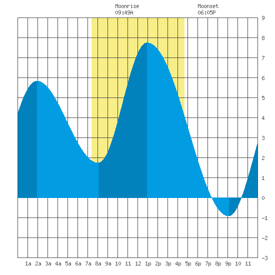 Drift Creek tide chart for Friday, November 25, 2022