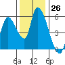 Drift Creek tide chart for Saturday, November 26, 2022