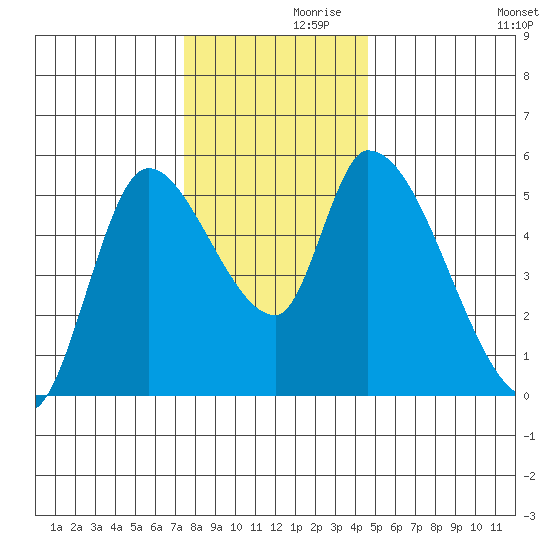 Drift Creek tide chart for Tuesday, November 29, 2022