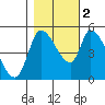 Drift Creek tide chart for Wednesday, November 2, 2022
