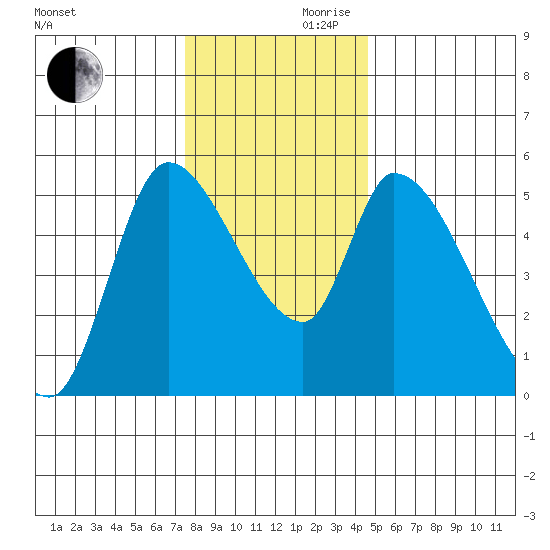 Drift Creek tide chart for Wednesday, November 30, 2022