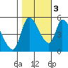Drift Creek tide chart for Thursday, November 3, 2022
