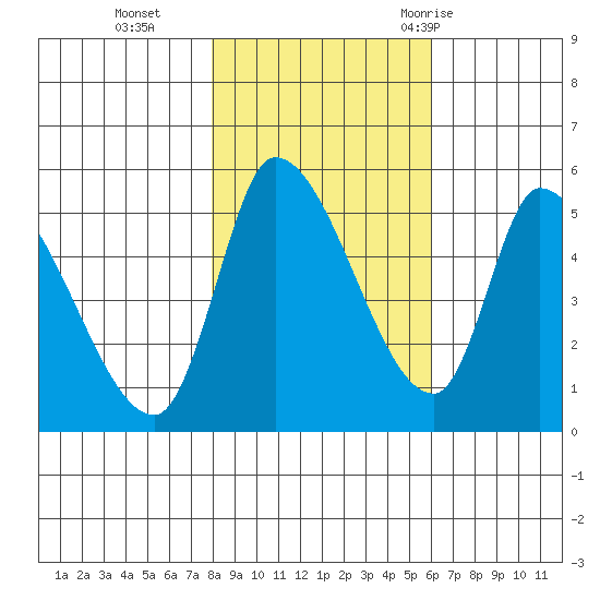 Drift Creek tide chart for Friday, November 4, 2022