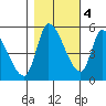 Drift Creek tide chart for Friday, November 4, 2022