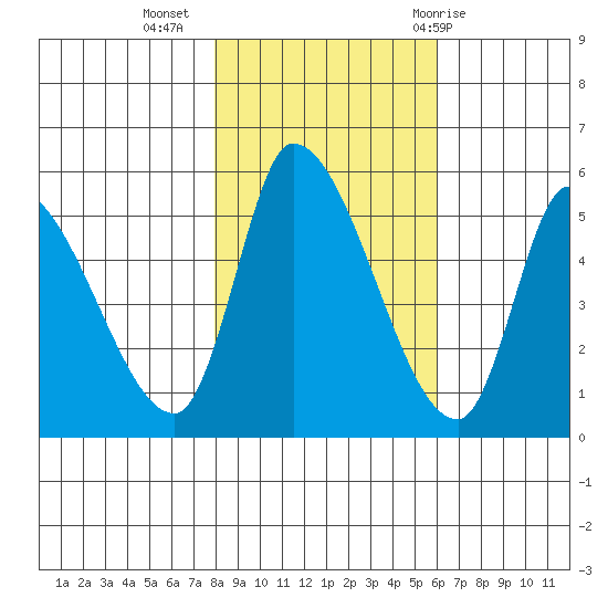Drift Creek tide chart for Saturday, November 5, 2022