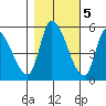 Drift Creek tide chart for Saturday, November 5, 2022