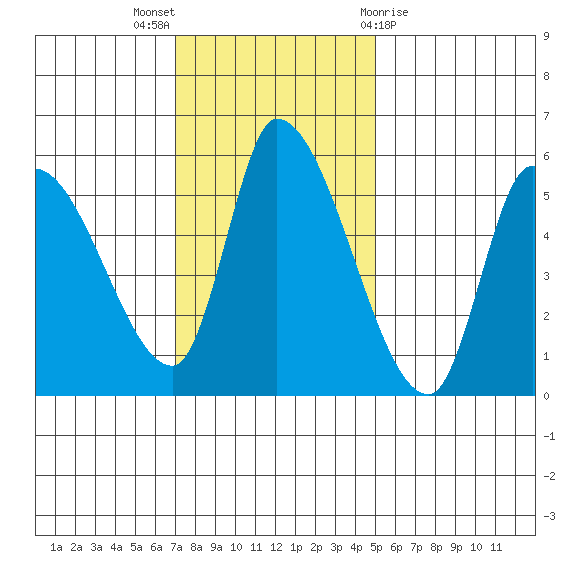 Drift Creek tide chart for Sunday, November 6, 2022