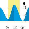 Drift Creek tide chart for Sunday, November 6, 2022