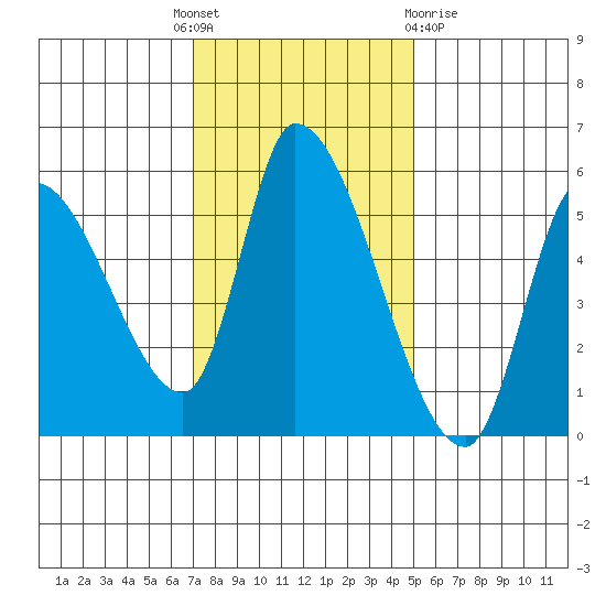 Drift Creek tide chart for Monday, November 7, 2022