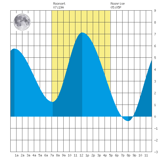 Drift Creek tide chart for Tuesday, November 8, 2022