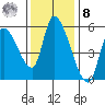 Drift Creek tide chart for Tuesday, November 8, 2022
