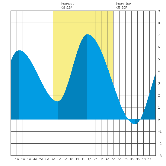 Drift Creek tide chart for Wednesday, November 9, 2022