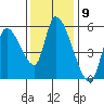 Drift Creek tide chart for Wednesday, November 9, 2022