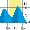 Drift Creek tide chart for Sunday, December 11, 2022