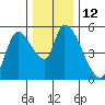 Drift Creek tide chart for Monday, December 12, 2022