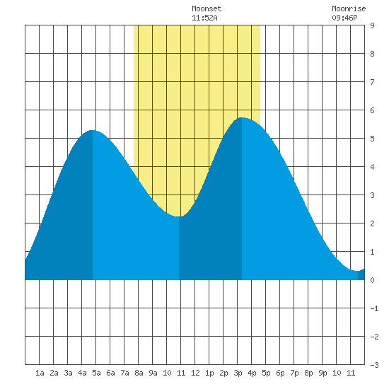 Drift Creek tide chart for Tuesday, December 13, 2022