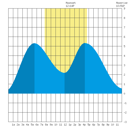 Drift Creek tide chart for Wednesday, December 14, 2022