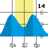 Drift Creek tide chart for Wednesday, December 14, 2022