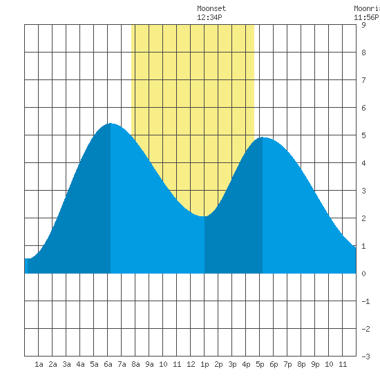 Drift Creek tide chart for Thursday, December 15, 2022